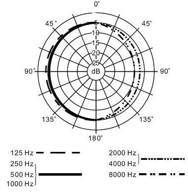 Typical Polar Pattern of ECM999